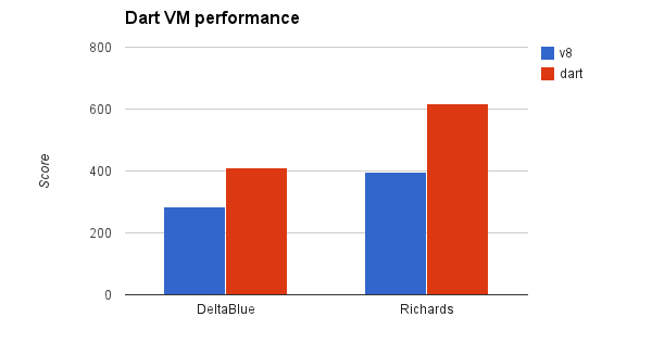 Dart VM improves by 50%