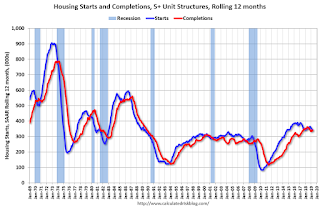Multifamily Starts and completions