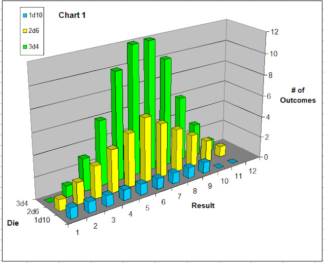 2d6 Probability Chart