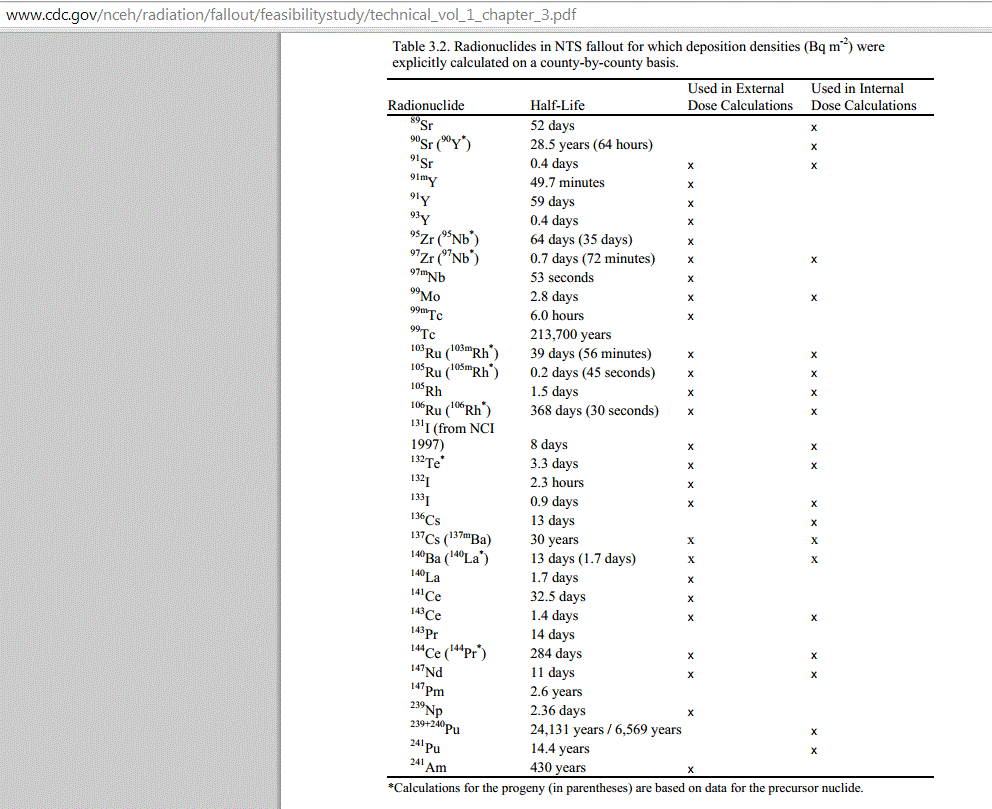 Radiation Exposure Risks; Total Effective Dose Equivalent (TEDE) Theory ...