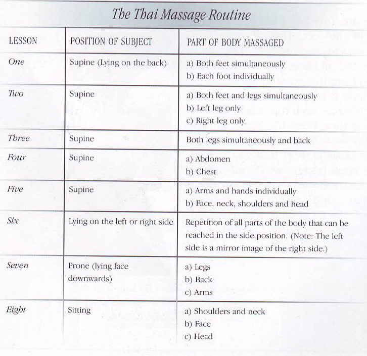 Traditional Thai Massage .Manipulation Techniques
