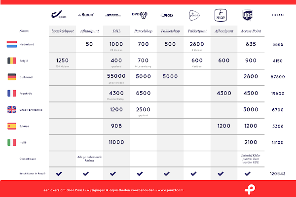 歐洲主要國家的提貨點數量分佈