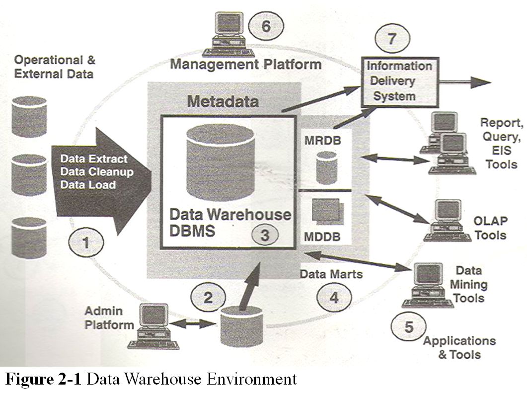 sharing: Data Warehouse Environment