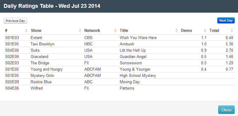 Final Adjusted TV Ratings for Wednesday 23rd July 2014