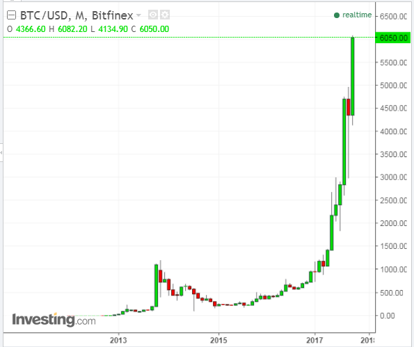 Bitcoin Monthly Chart