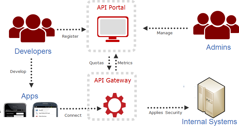 Api properties. Схема интеграции через API. Схема работы API. API Интерфейс. Интерфейс программирования приложений (API).