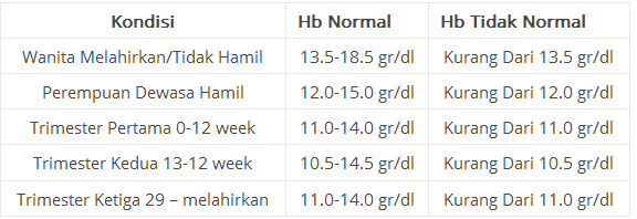 Bacaan Hb Normal dan Tidak Normal untuk Ibu Hamil