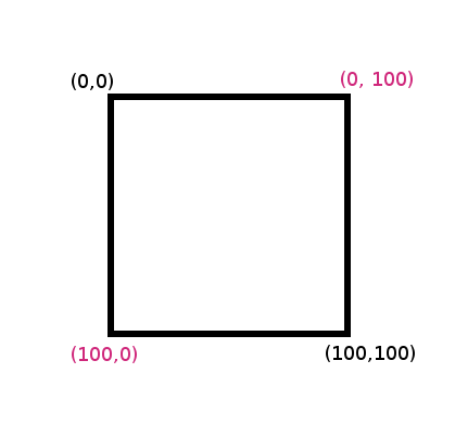 Drawing A Rectangle In Python