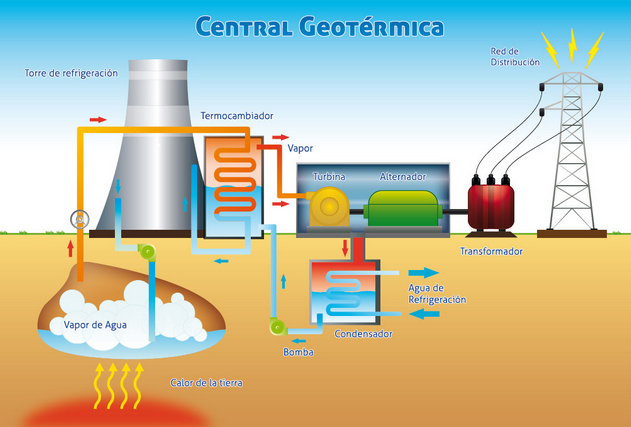 Energía Geotérmica