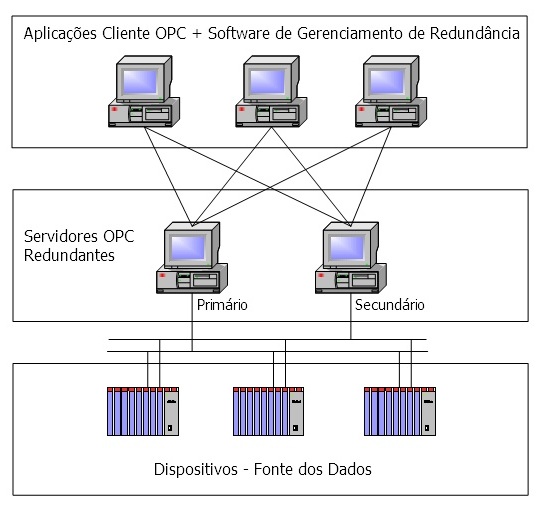 Exata Sistemas de Automação Ltda: Redundância de Servidores OPC