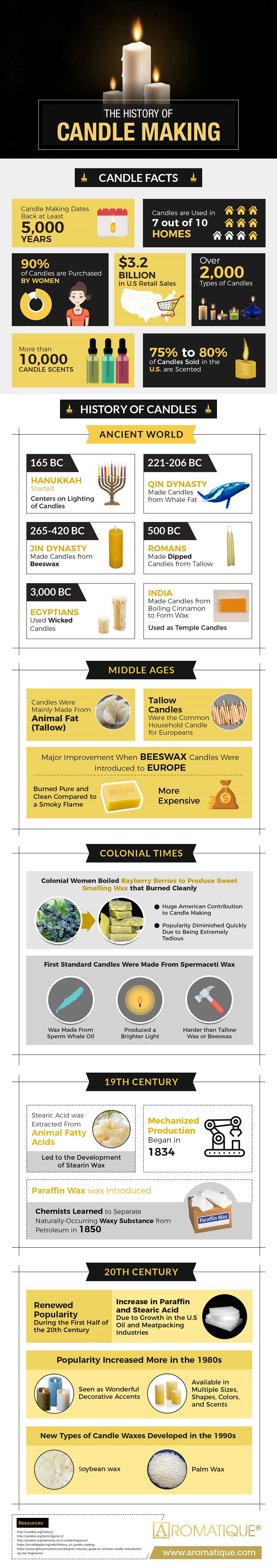 The History of Candle Making #Infographic