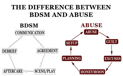 the differences between BDSM and abuse