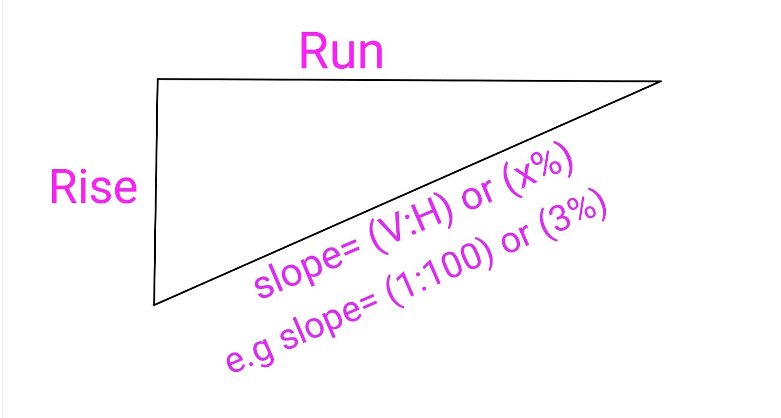 Ramp slope calculator