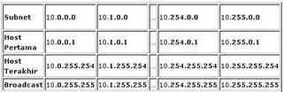 Pengertian dan Penjelasan Konsep IP ADDRESS dan SUBNETTING | INFORMASI ...