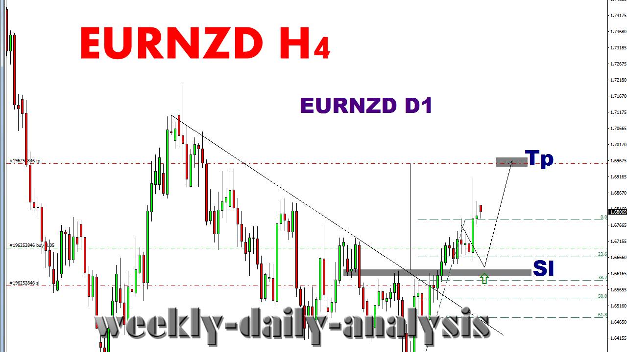 Eur Nzd Forex Forecast And Analysis 22 26april 2019 - 