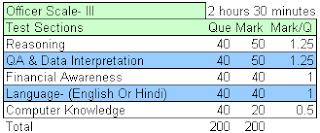 Exam Pattern for IBPS CWE RRB Officer (Scale- III)