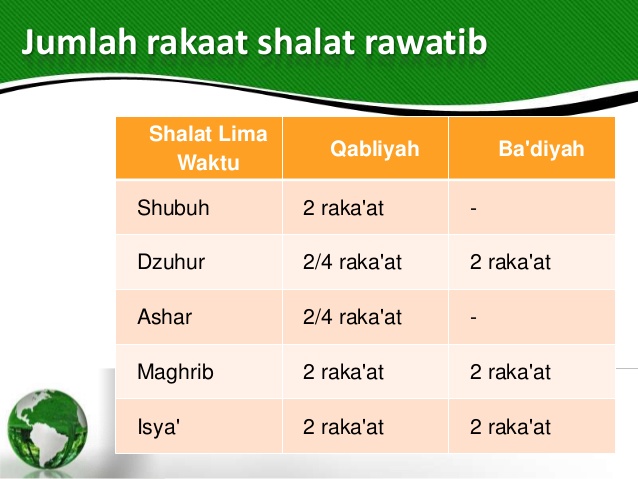 Sholat Sunnah Sebelum Dzuhur Berapa Rakaat Image