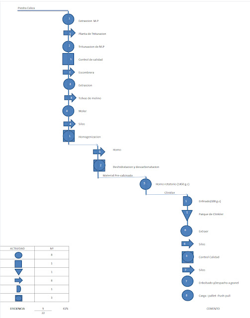 Miguel Albirena: Diagrama de operaciones del proceso del CEMENTO