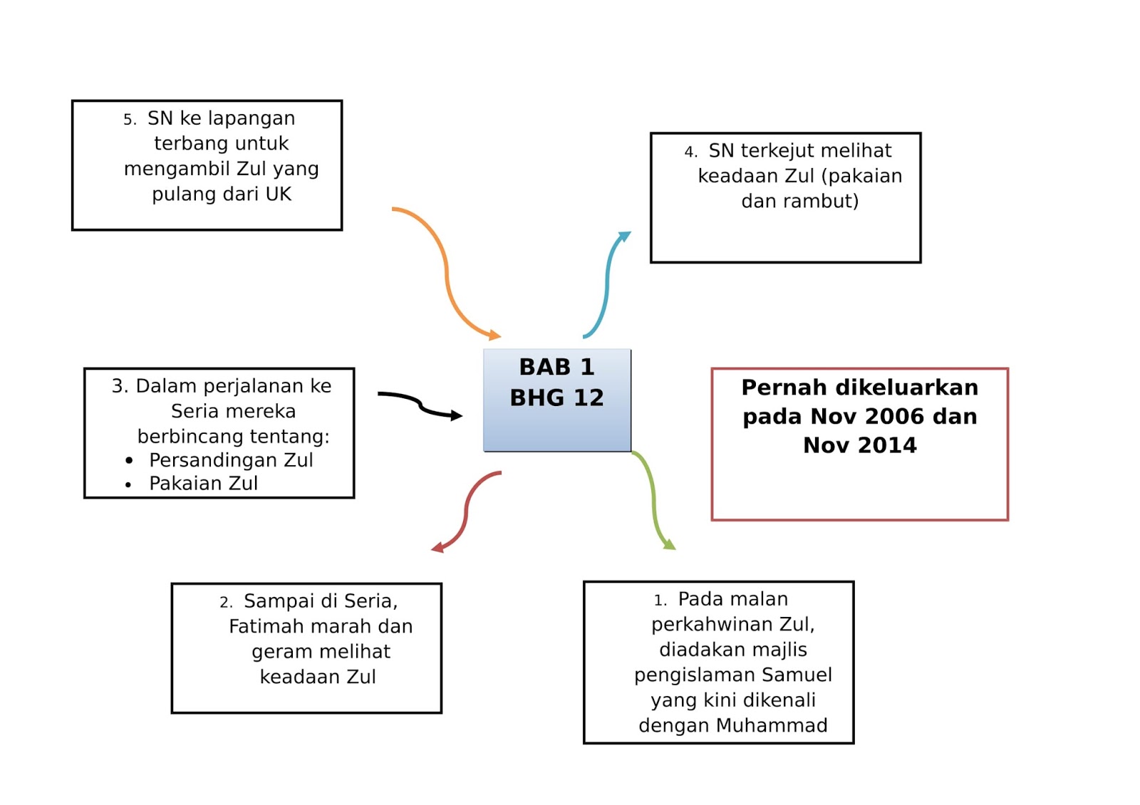 Mind Mapping Pkn Kelas 8 Bab 4