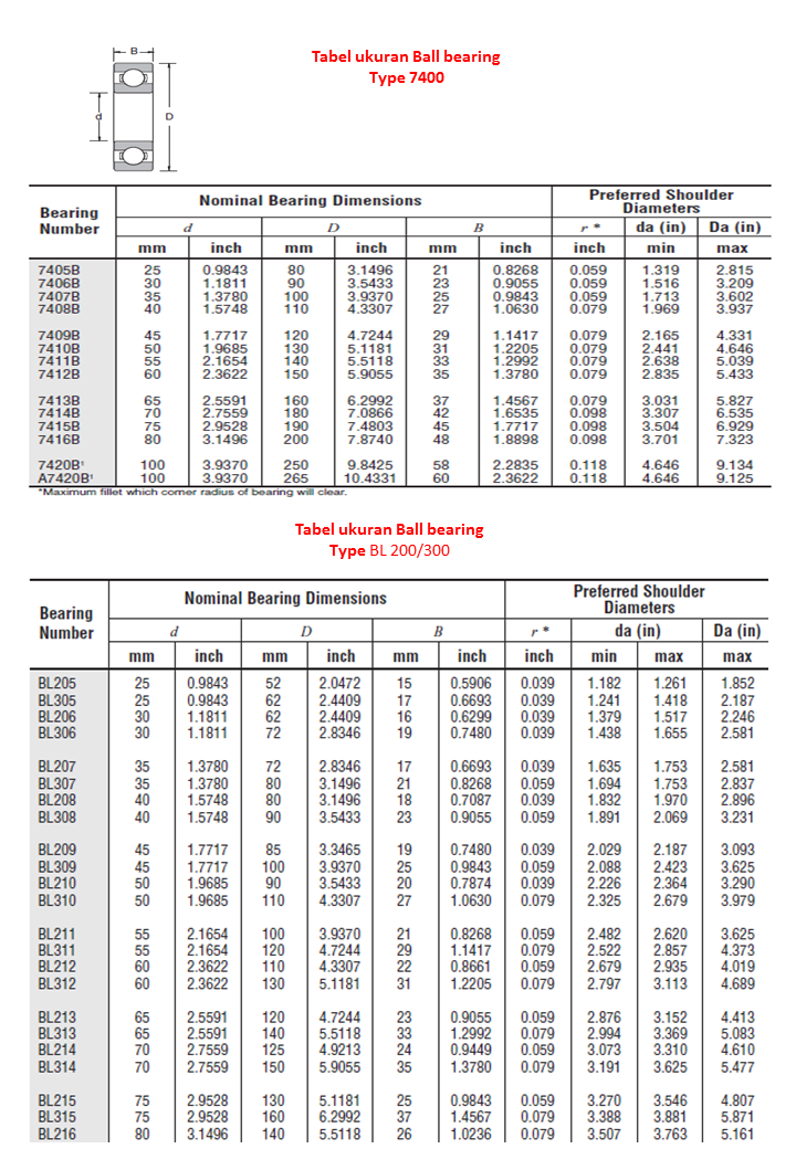 Jenis kode dan tabel Ball bearing komplit