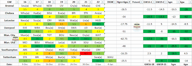 Fixtures Terbaik untuk 6 GW