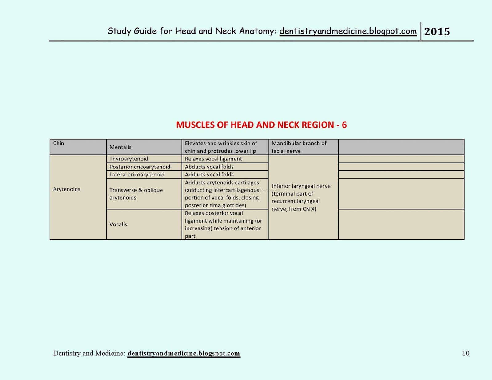 Dentistry and Medicine STUDY GUIDE FOR HEAD AND NECK ANATOMY MEDICAL