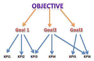 KPI czyli kluczowe wskaźniki efektywności (ang. Key Performance Indicators).