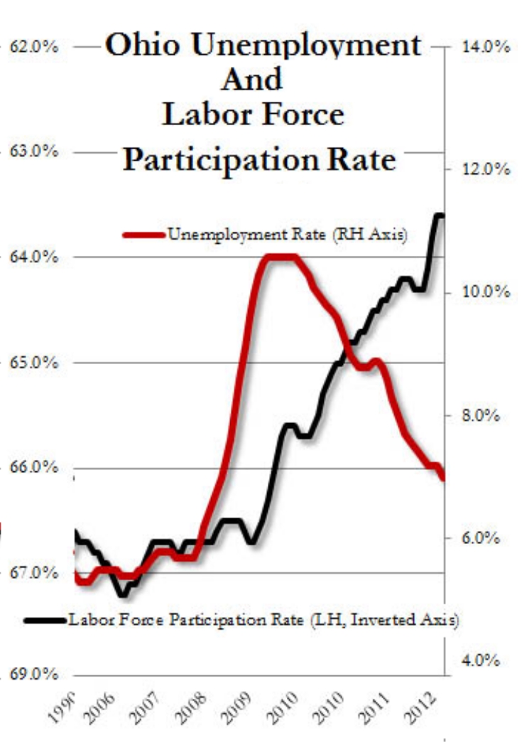 Unemployment Ohio