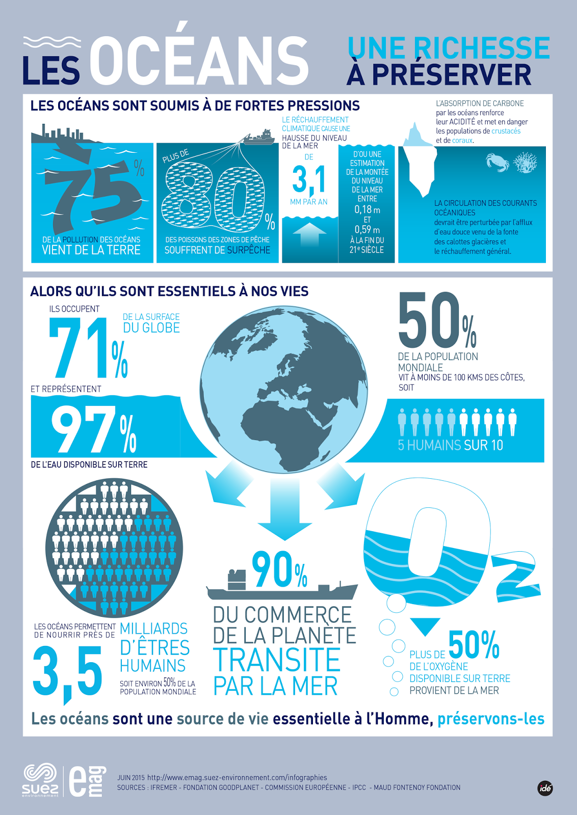 CestFranc Les mers et les océans en danger