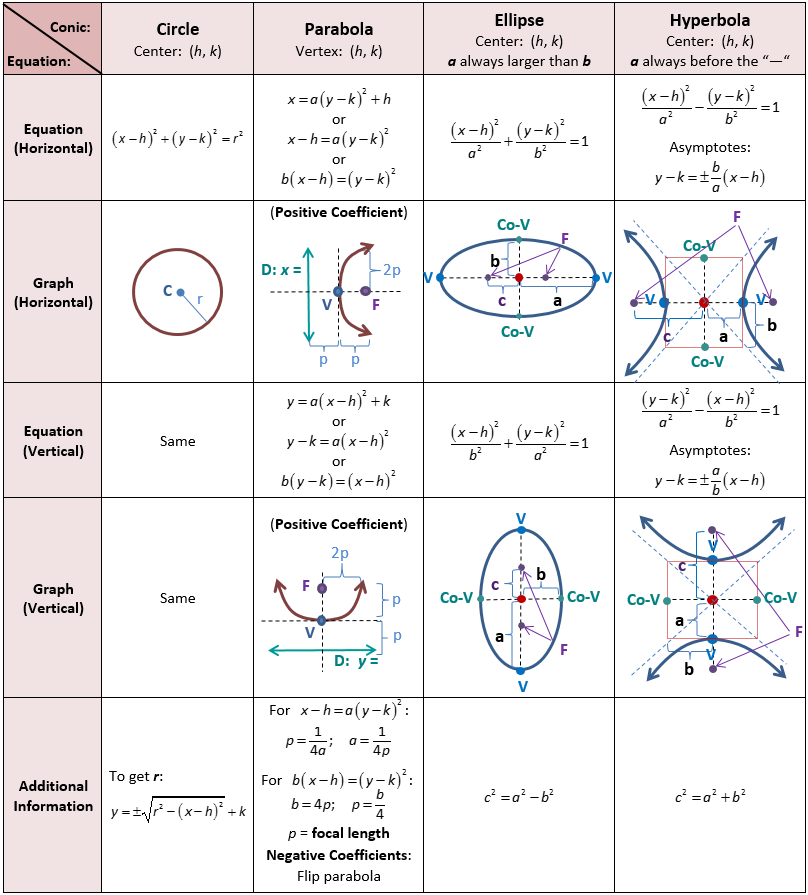 Tabla de Cónicas Infografía Matemática