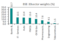 Indian Equity Indices Sector Weightages  BSE-30 sector weights  