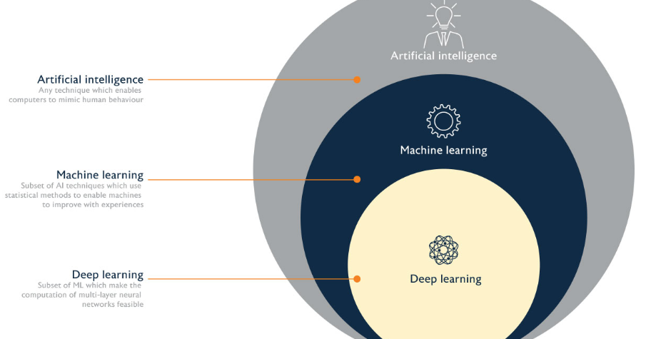 Relationship Between : AI, ML, DL