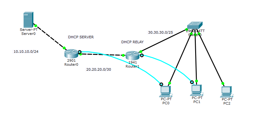 Подключение через dhcp
