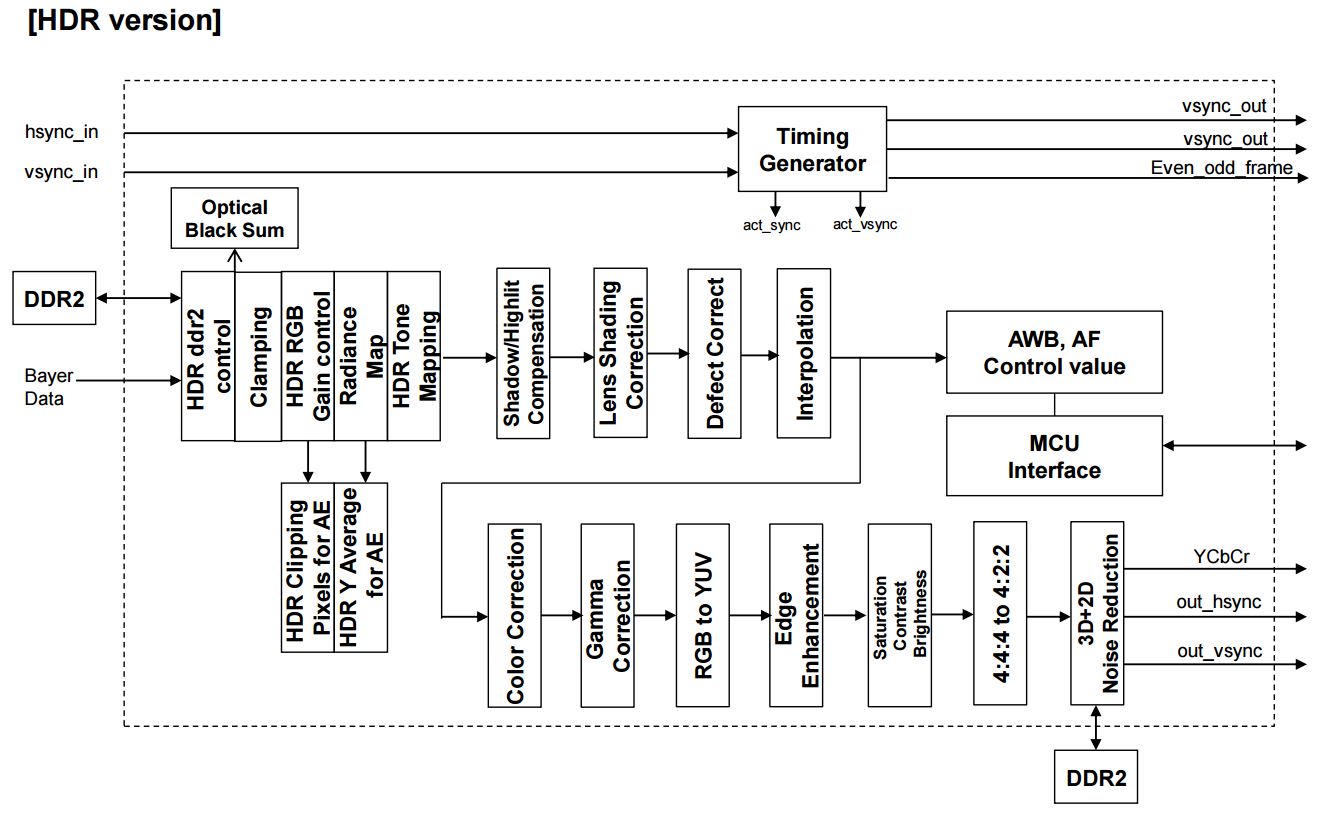 Image Sensors World: ASICFPGA Offers HDR ISP Pipeline