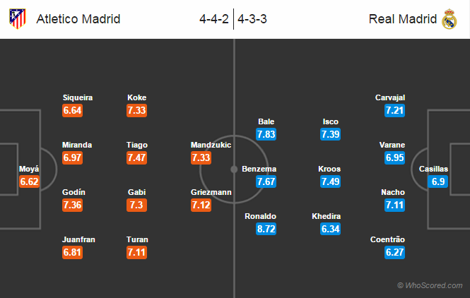 Possible Line-ups, Stats, Team News: Atletico Madrid vs Real Madrid