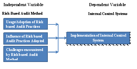 Audit dissertation effectiveness government in internal