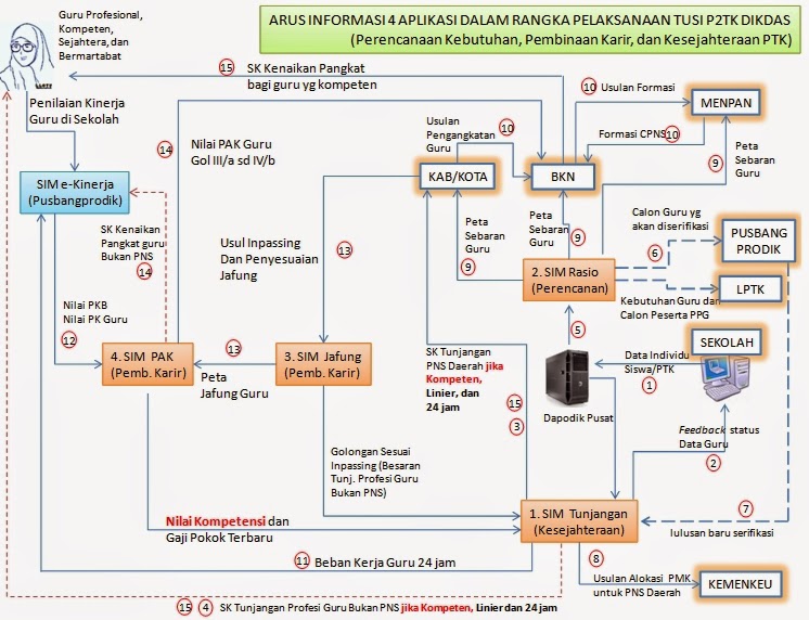 Alur Informasi Terkait Penataan Dan Pemerataan Guru Karir Dan Tunjangan Profesi Dadang Jsn