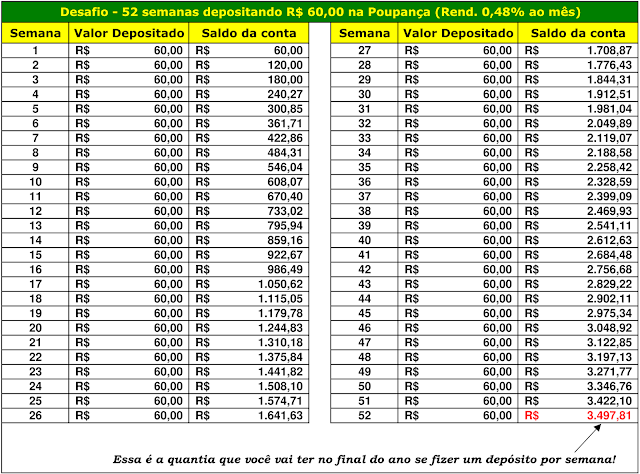 Desafio - 52 semanas depositando R$60,00 na Poupança (Rend. 0,48% ao mês)