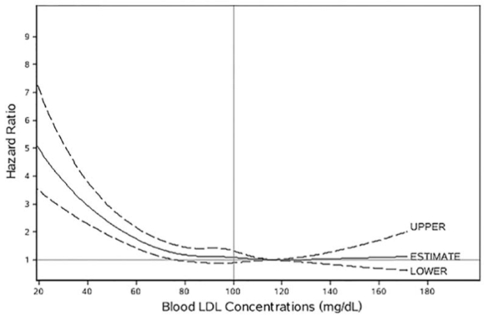 図：LDLコレステロールと脳内出血リスク