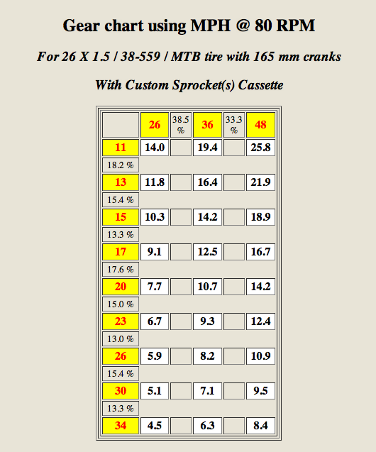 Yay Bikes! Gear Ranges and Ratios