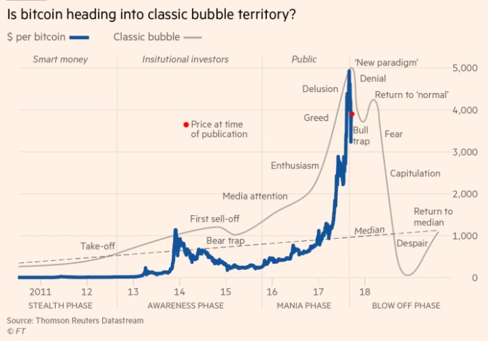 Eight Percent Per Annum Value Investing In Singapore Stocks Chart Bitcoin Had Done Crazily Well Over The Last Four Years It Is Said That Someone Who Invested At Start For 100 Would Be A Millionaire Today
