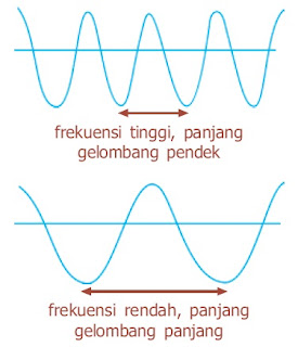Sifat Gelombang Bunyi Fisika, Longitudinal, Kecepatan, Audiosonik