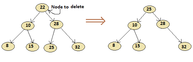 Delete two child of Binary Tree