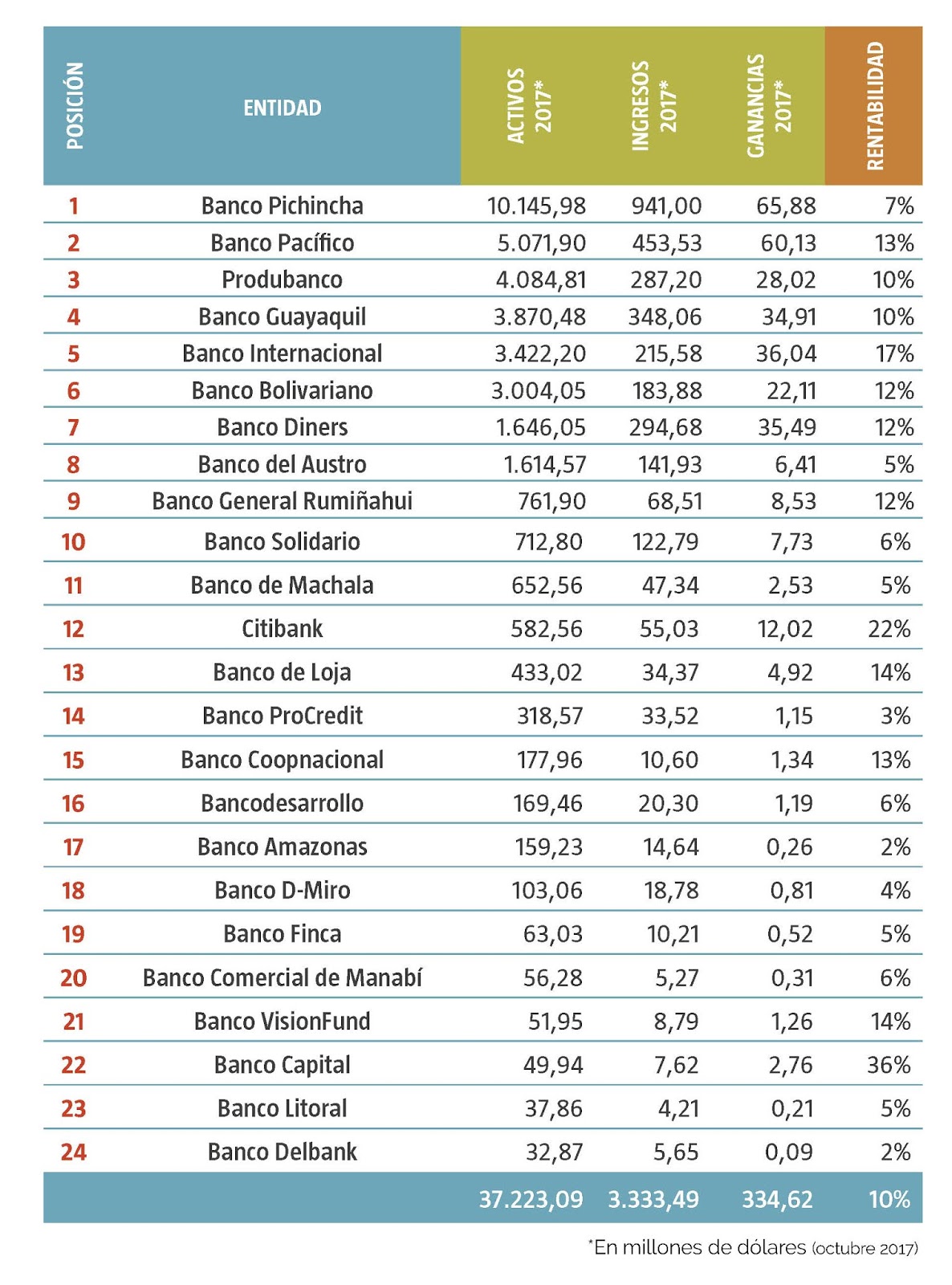 ECUADOR ECONOMÍA Principales entidades financieras del Ecuador