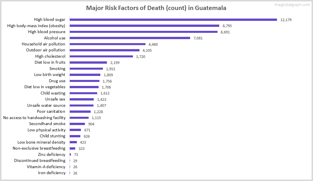 Major Cause of Deaths in Guatemala (and it's count)