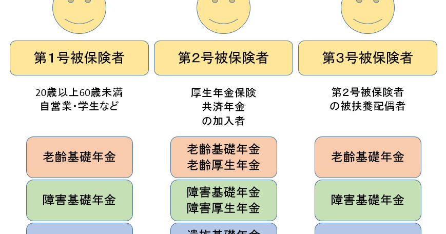 国民年金の3つの種別～あなたは第何号被保険者？～ 【老後の年金収入と必要な医療費・介護費用】老後log
