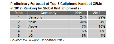 Top 5 Cell Phone Makers of 2012