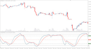 Forex true strength index