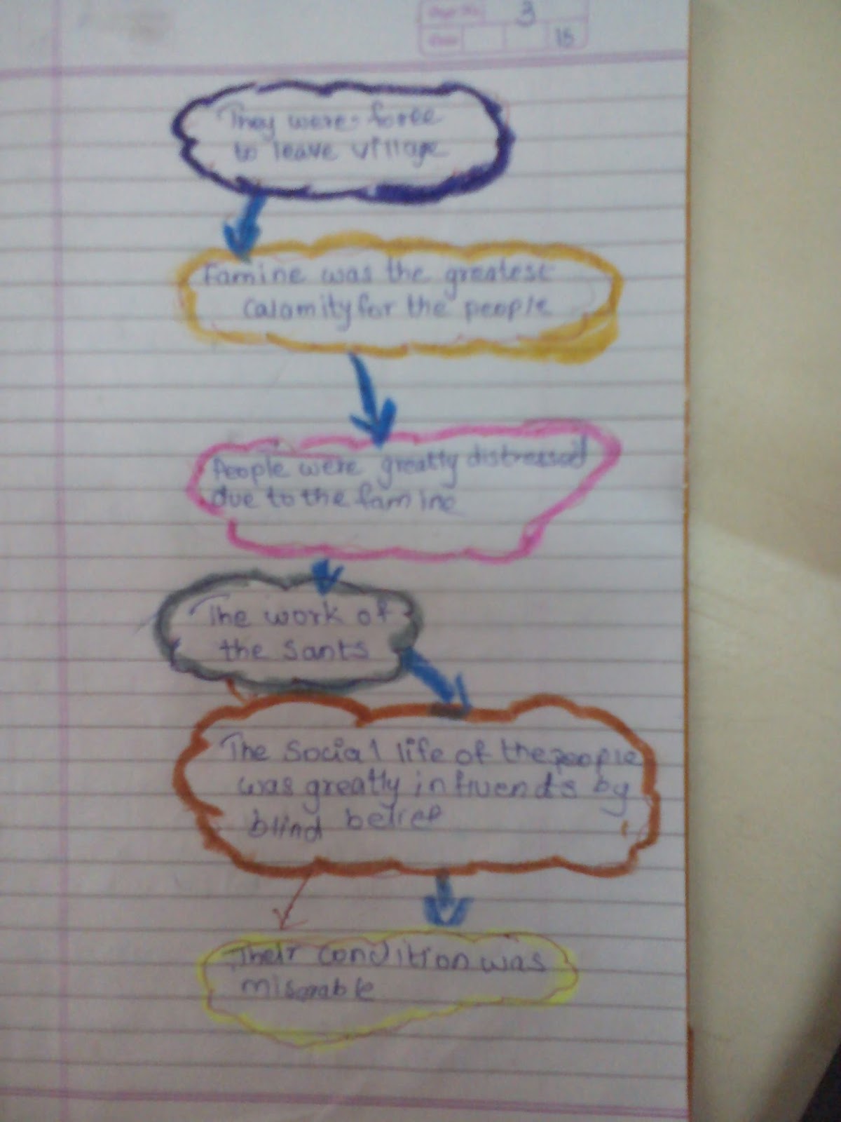 STD 7 SOCIAL STUDIES HISTORY MIND MAP ACTIVITY std-7-social-studies-history-mind-map-activity