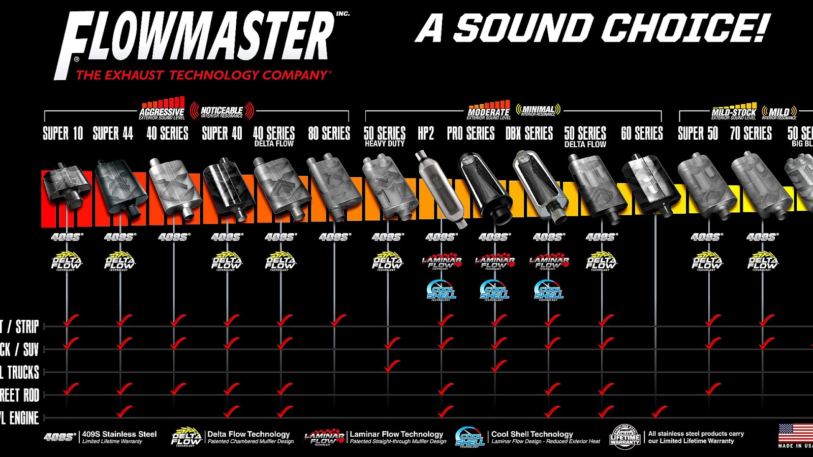 How Much Horsepower Does A Flowmaster 40 Series Add Horse Choices